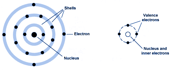 A model of a silicon atom (left) and in simplified form (right)