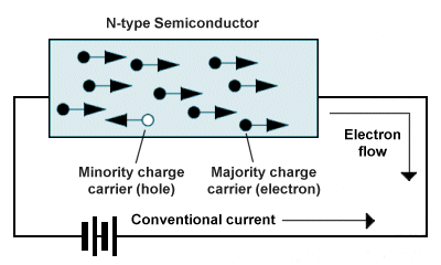 The majority charge carriers in an n-type material are electrons