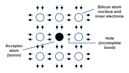 The crystal lattice structure of p-type silicon