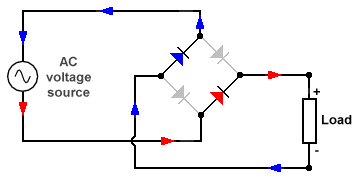 Conventional current flow in the negative half-cycle