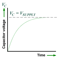 The exponential growth curve for capacitor voltage