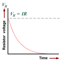 The exponential decay curve for resistor voltage