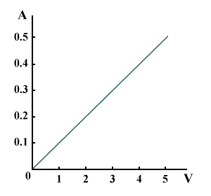 A graph of voltage versus current