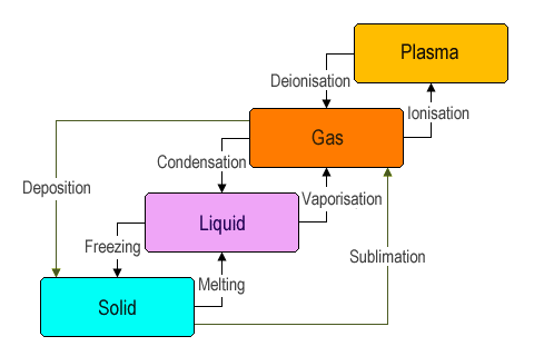 Transitions between the four common states of matter