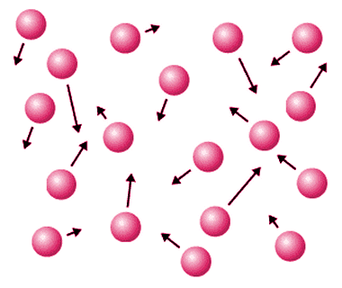 Gas particles can move freely and spread out to fill the available space
