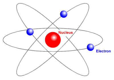 The 'planetary' model of the atom