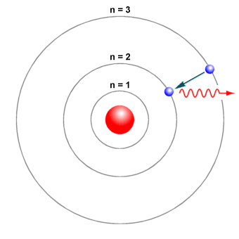 In the Rutherford-Bohr model of the atom, electrons move in defined orbits,
          and jump between them by emitting or absorbing electromagnetic energy