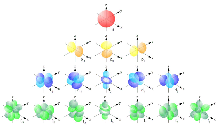 Electron orbitals can have complex geometries (image: chem.libretexts.org)