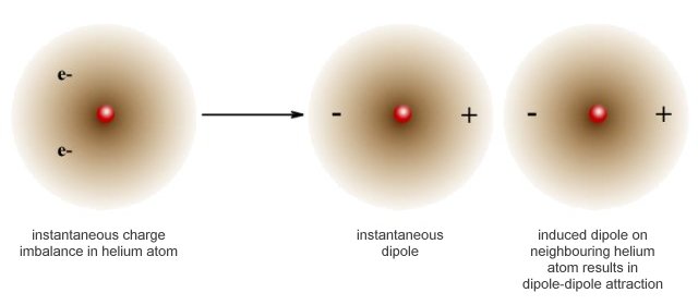 London dispersion forces create temporary dipole-dipole attractions between neighbouring atoms