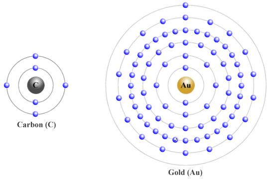 A gold atom has more than sixteen times the mass of a carbon atom