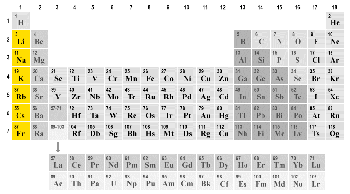 The alkali metals (highlighted) occupy group one in the periodic table