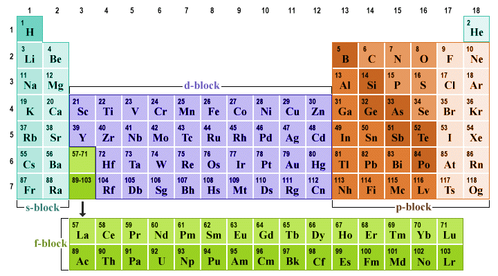 The transition metals in the d-block form a bridge between the s-block and the p-block