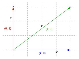In a two-dimensional plane, a vector has an x component and a y component