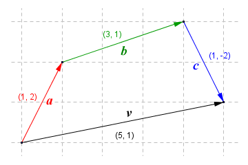 When vectors a, b and c are added together, the resultant is vector v