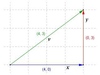 Vector v is the hypotenuse of a right-angled triangle