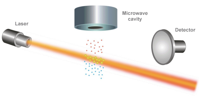 A laser directed at the caesium atoms may cause them to emit light that can be detected
          (Image: www.nist.gov)