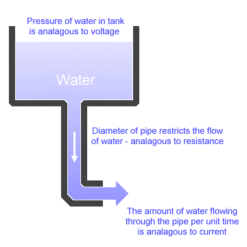 The flow of water in a pipe is a good analogy for the flow of current