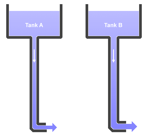 Water flows from each tank at a different rate