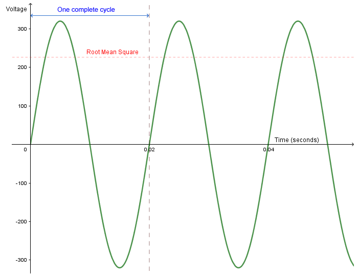 The voltage sine wave for a nominal 230 V AC mains supply