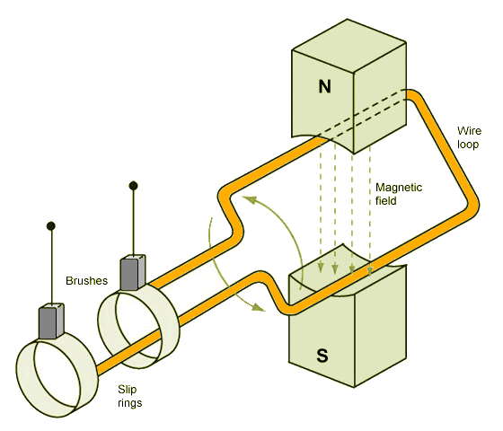 A simple alternator