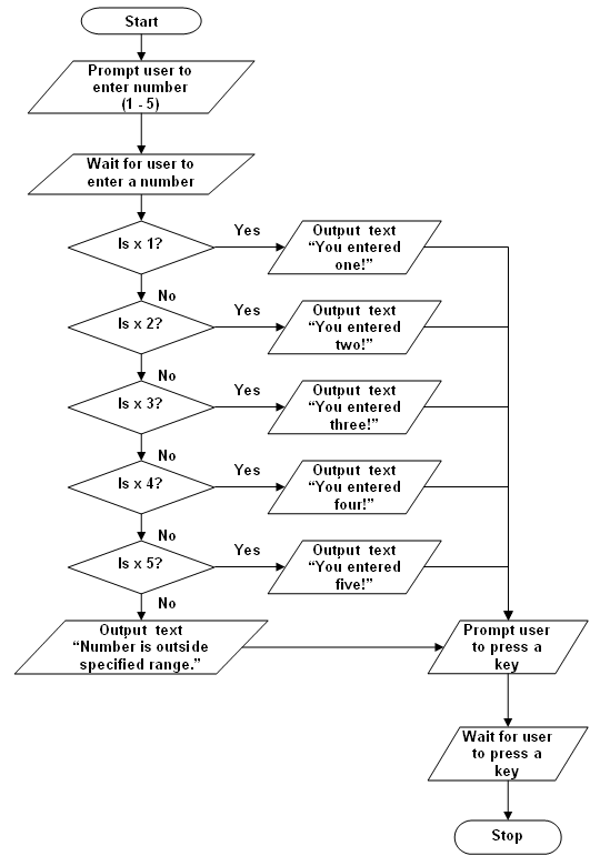 The flow chart for example program 7
