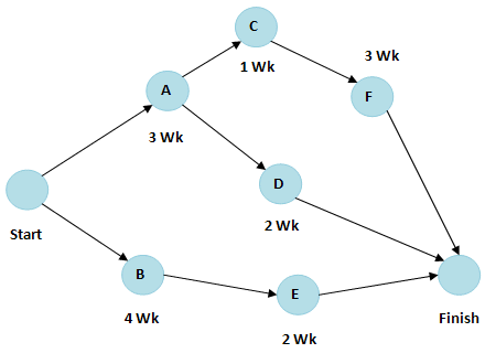 A typical CPM diagram