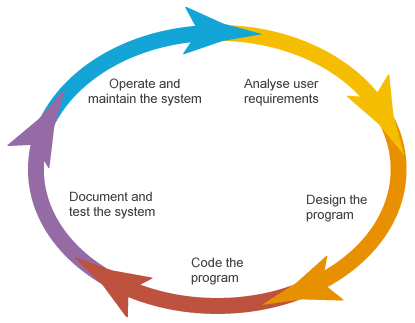 A simple Software Development Life Cycle (SDLC)