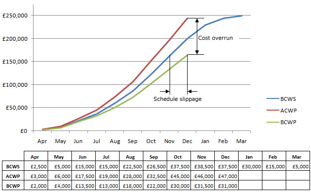 Earned value analysis for a generic project