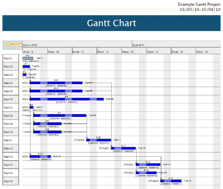 The detailed Gantt chart, exported by GanttProject in PDF format