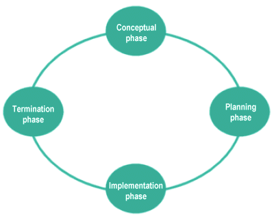 A simple generic project life cycle
