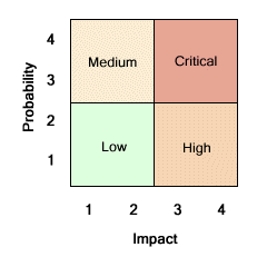 A simple risk management matrix