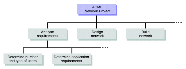 A typical Work Breakdown Structure diagram