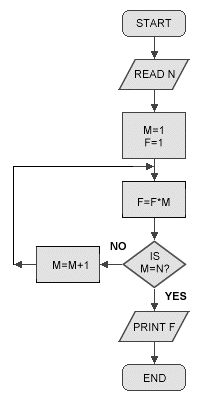 An example flowchart