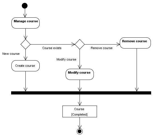 A more complex activity diagram