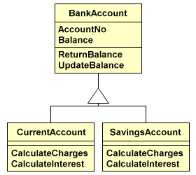 A class diagram illustrating inheritance