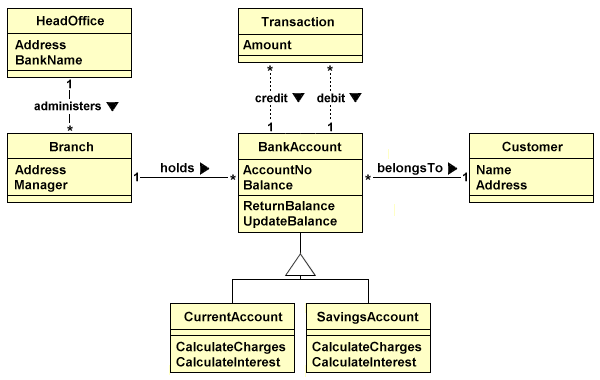 The banking system model
