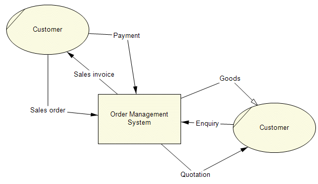 A context diagram for an order management system