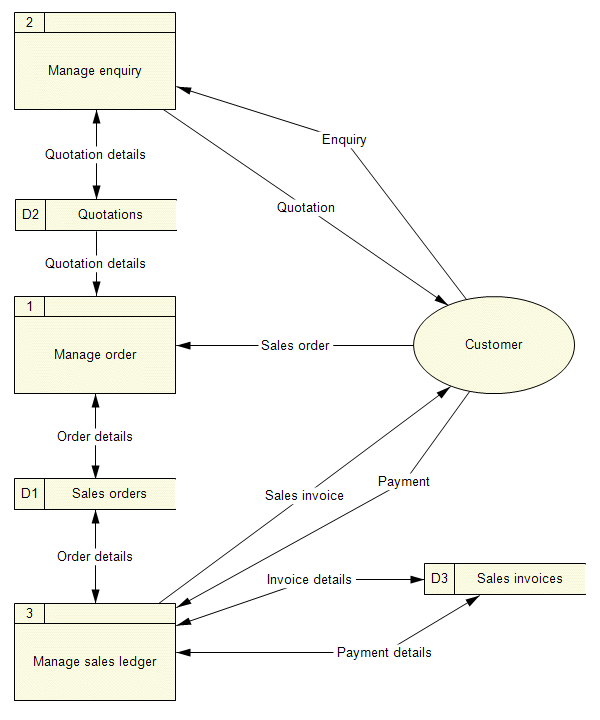 A level 1 data flow diagram for an order management system