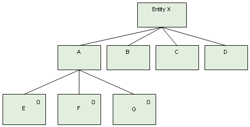 Boxes E, F and G represent the available options