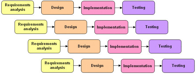 The Incremental life cycle model
