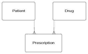 Patient and Drug are linked via Prescription