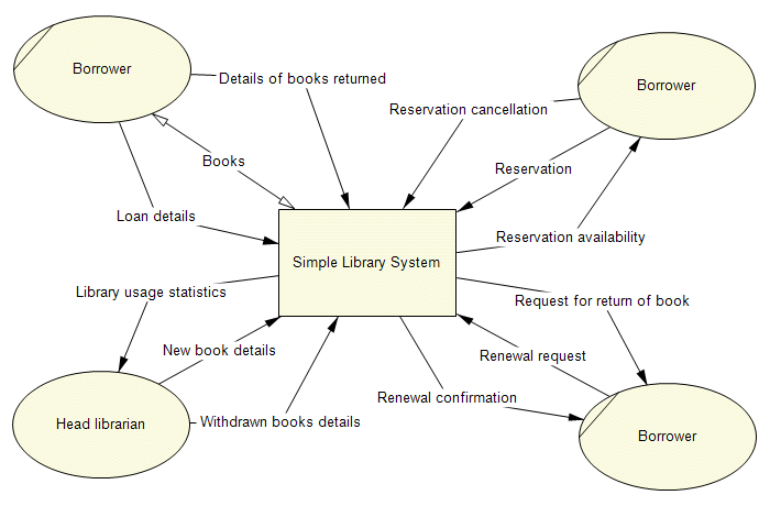 A context diagram for a simple library system