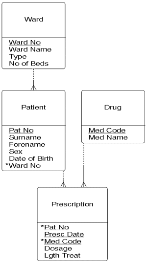 The logical data structure for the hospital system