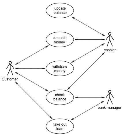A use-case diagram for a simple bank system