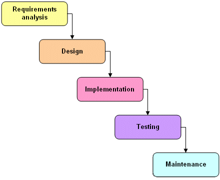 The Waterfall life cycle model