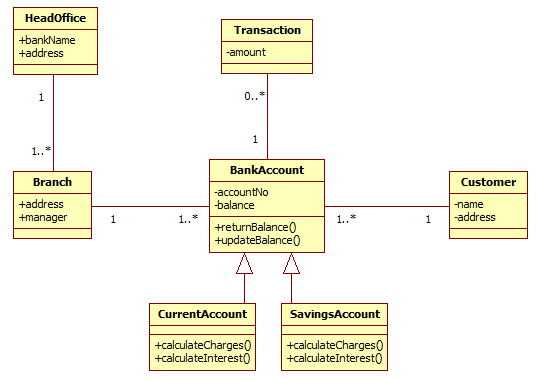A simple bank system class diagram