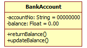 The BankAccount class showing attribute types and initial values