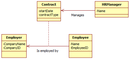 An association class can be linked with other classes
