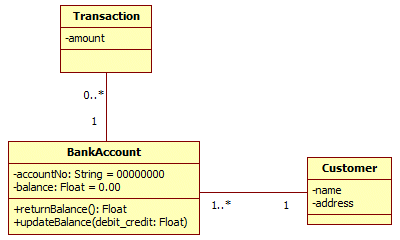 Part of the simple bank system class diagram