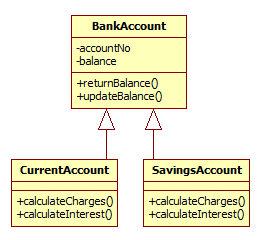 CurrentAccount and SavingsAccount are specialisations of BankAccount